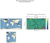 ANN Salinity from Meridional Test Transect