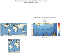 ANN Potential Temperature from Meridional Test Transect