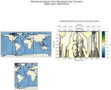 ANN Meridional Velocity from Meridional Test Transect