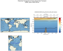 ANN Potential Temperature from Zonal Test Transect