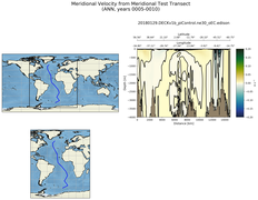 ANN Meridional Velocity from Meridional Test Transect