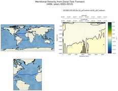 ANN Meridional Velocity from Zonal Test Transect
