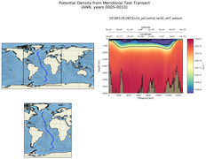ANN Potential Density from Meridional Test Transect
