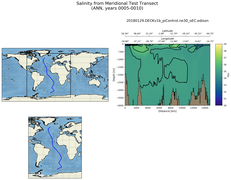 ANN Salinity from Meridional Test Transect