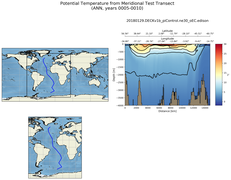 ANN Potential Temperature from Meridional Test Transect
