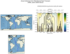 ANN Zonal Velocity from Meridional Test Transect