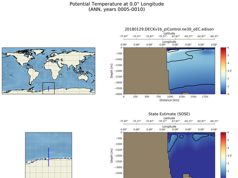 SOSE Transects