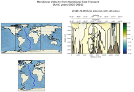 ANN Meridional Velocity from Meridional Test Transect