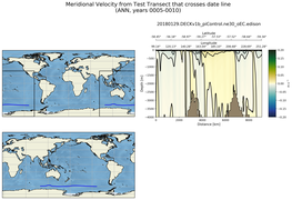 ANN Meridional Velocity from Test Transect that crosses date line