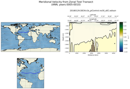 ANN Meridional Velocity from Zonal Test Transect