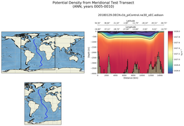 ANN Potential Density from Meridional Test Transect