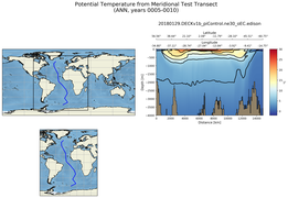 ANN Potential Temperature from Meridional Test Transect