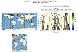 ANN Meridional Velocity from Meridional Test Transect
