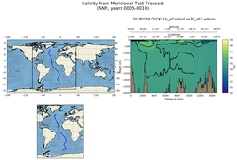 ANN Salinity from Meridional Test Transect