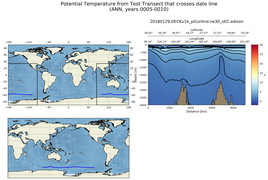 ANN Potential Temperature from Test Transect that crosses date line