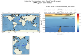 ANN Potential Temperature from Zonal Test Transect
