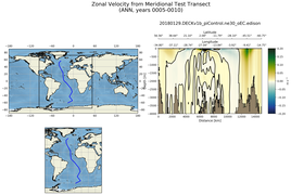 ANN Zonal Velocity from Meridional Test Transect