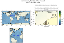 ANN Zonal Velocity from Zonal Test Transect