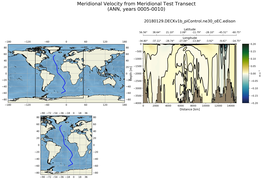 ANN Meridional Velocity from Meridional Test Transect