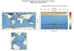ANN Potential Temperature from Zonal Test Transect