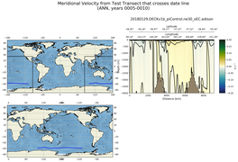 ANN Meridional Velocity from Test Transect that crosses date line