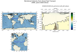 ANN Meridional Velocity from Zonal Test Transect
