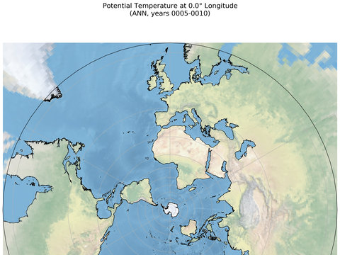 SOSE Transects