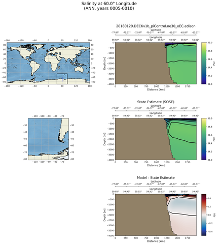 ANN Salinity at 60.0$\degree$ Longitude ANN