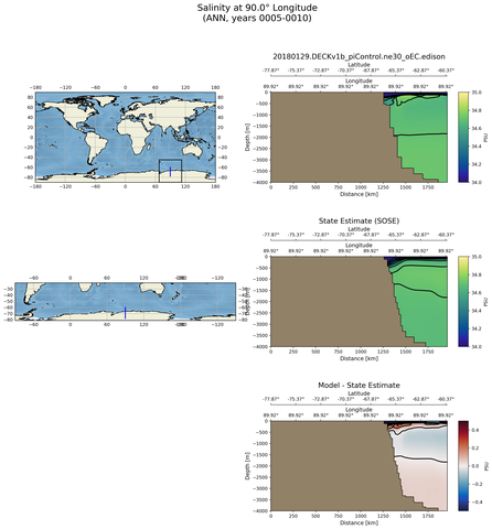 ANN Salinity at 90.0$\degree$ Longitude ANN