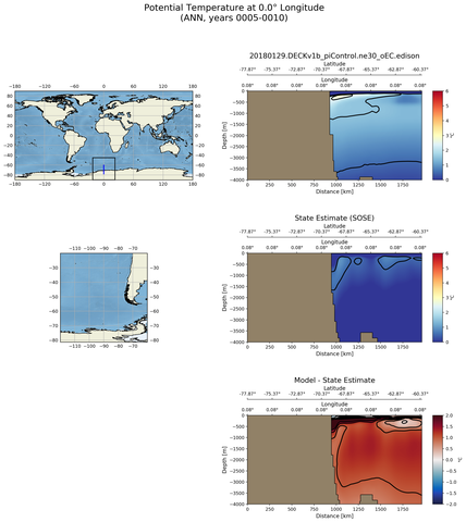ANN Potential Temperature at 0.0$\degree$ Longitude ANN