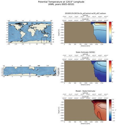 ANN Potential Temperature at 120.0$\degree$ Longitude ANN