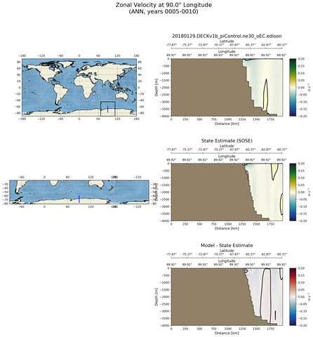 ANN Zonal Velocity at 90.0$\degree$ Longitude ANN