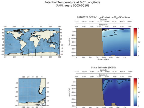 SOSE Transects