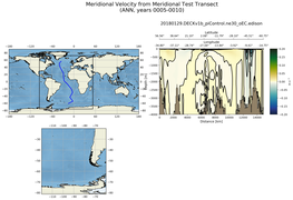 ANN Meridional Velocity from Meridional Test Transect