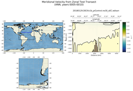 ANN Meridional Velocity from Zonal Test Transect