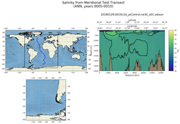 ANN Salinity from Meridional Test Transect