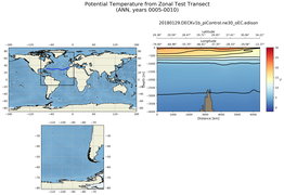 ANN Potential Temperature from Zonal Test Transect