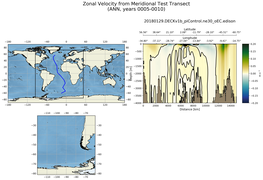 ANN Zonal Velocity from Meridional Test Transect