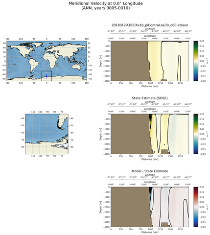 ANN Meridional Velocity at 0.0$\degree$ Longitude ANN