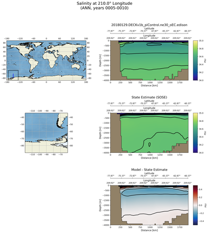 ANN Salinity at 210.0$\degree$ Longitude ANN