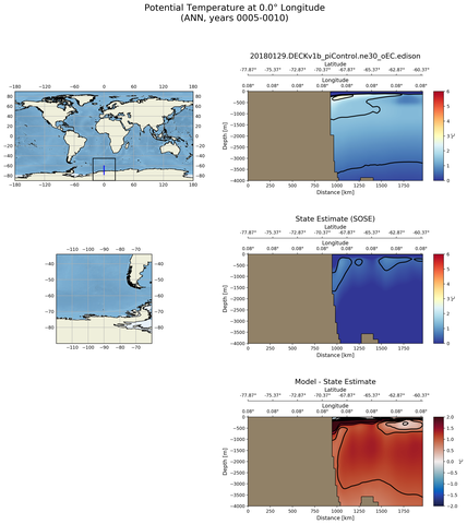 ANN Potential Temperature at 0.0$\degree$ Longitude ANN