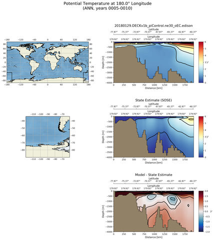 ANN Potential Temperature at 180.0$\degree$ Longitude ANN