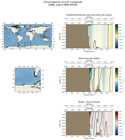 ANN Zonal Velocity at 0.0$\degree$ Longitude ANN