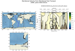 ANN Meridional Velocity from Meridional Test Transect