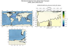 ANN Meridional Velocity from Zonal Test Transect