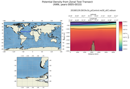 ANN Potential Density from Zonal Test Transect