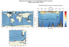 ANN Potential Temperature from Meridional Test Transect
