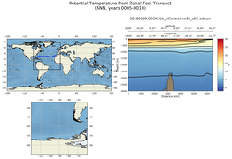 ANN Potential Temperature from Zonal Test Transect