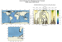 ANN Zonal Velocity from Meridional Test Transect