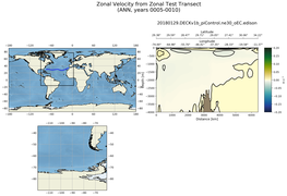 ANN Zonal Velocity from Zonal Test Transect